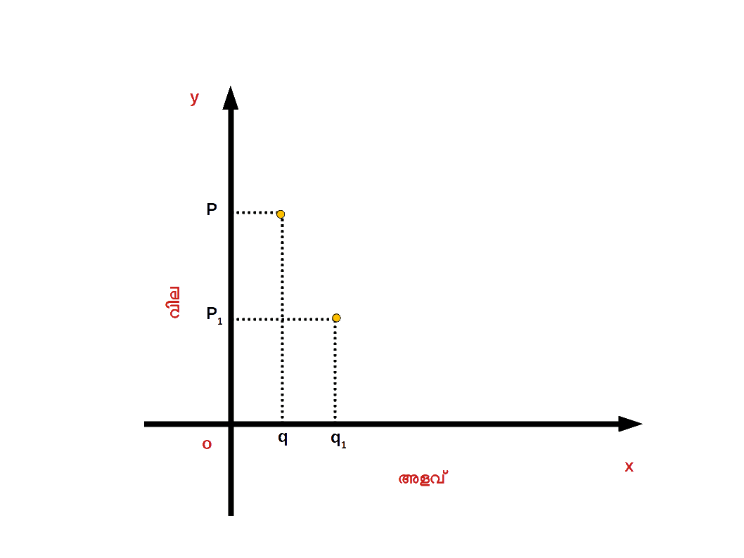 Demand Curve